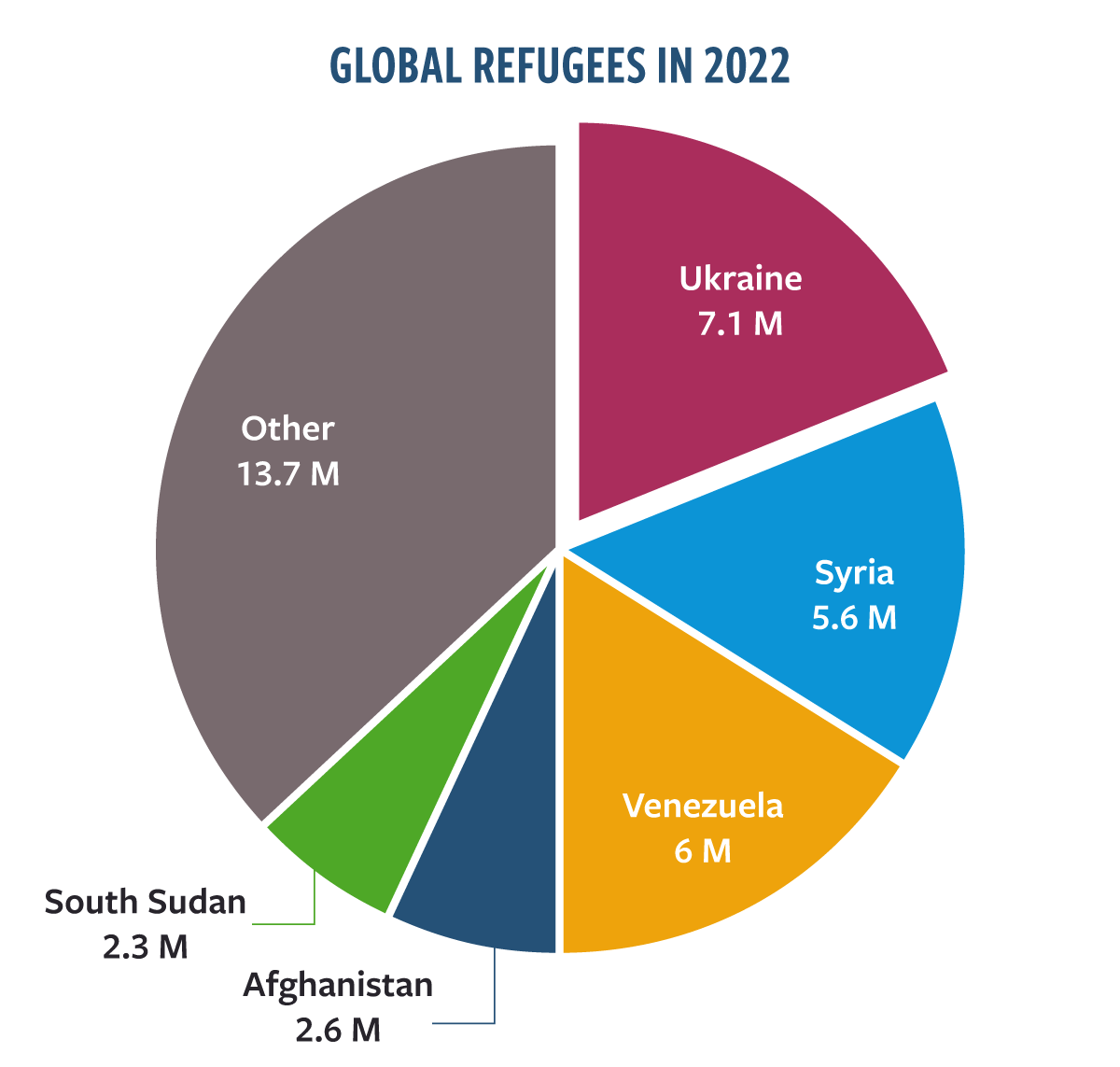 RCUSA And InterAction Call For US Leadership On Refugee Resettlement 